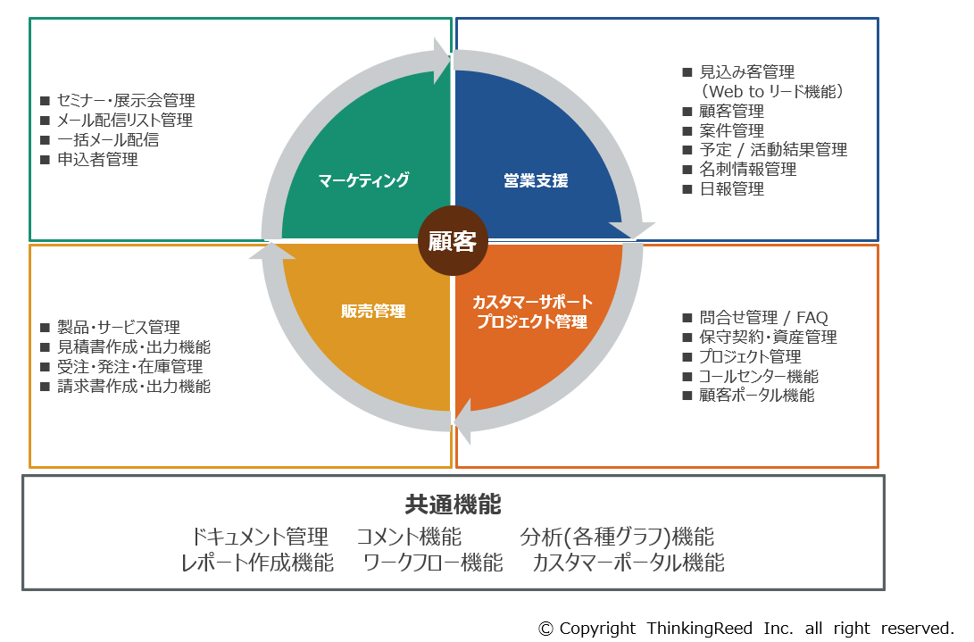 F Revocrmとsalesforceとkintoneの比較 Thinkingreed エンジニア採用サイト